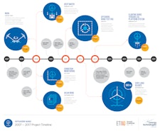 10 years of innovation - Offshore Wind 